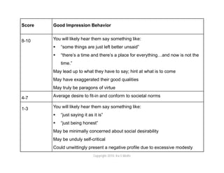 Score   Good Impression Behavior


8-10    You will likely hear them say something like:
           “some things are just left better unsaid”
           “there’s a time and there’s a place for everything…and now is not the
            time.”
        May lead up to what they have to say; hint at what is to come
        May have exaggerated their good qualities
        May truly be paragons of virtue

4-7     Average desire to fit-in and conform to societal norms

1-3     You will likely hear them say something like:
           “just saying it as it is”
           “just being honest”
        May be minimally concerned about social desirability
        May be unduly self-critical
        Could unwittingly present a negative profile due to excessive modesty
                               Copyright 2010. Ira S Wolfe
 