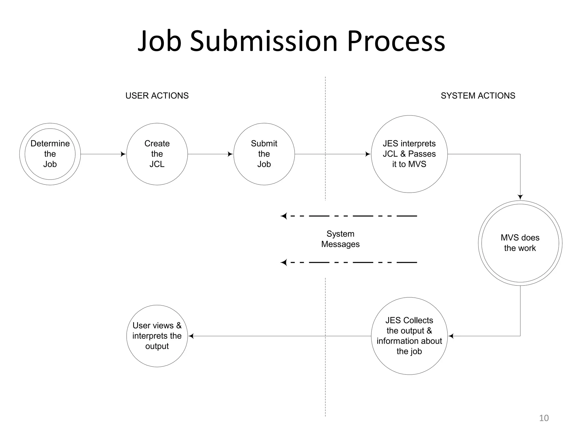 Job Submission Process
            USER ACTIONS                                            SYSTEM ACTIONS




Determine       Create        Submit               JES interprets
   the           the           the                 JCL & Passes
   Job           JCL           Job                   it to MVS




                                        System                                 MVS does
                                       Messages                                the work




                                                     JES Collects
             User views &
                                                     the output &
             interprets the
                                                  information about
                 output
                                                        the job




                                                                                      10
 