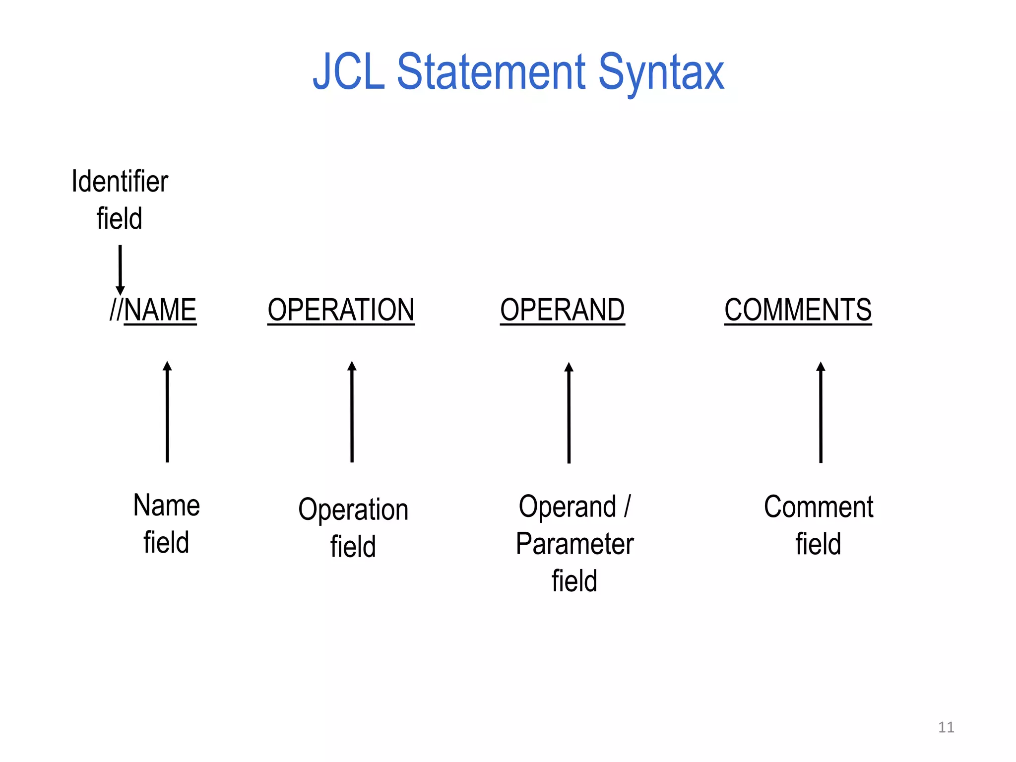 JCL Statement Syntax

Identifier
  field

   //NAME      OPERATION    OPERAND     COMMENTS




      Name      Operation   Operand /     Comment
       field      field     Parameter       field
                               field



                                                    11
 