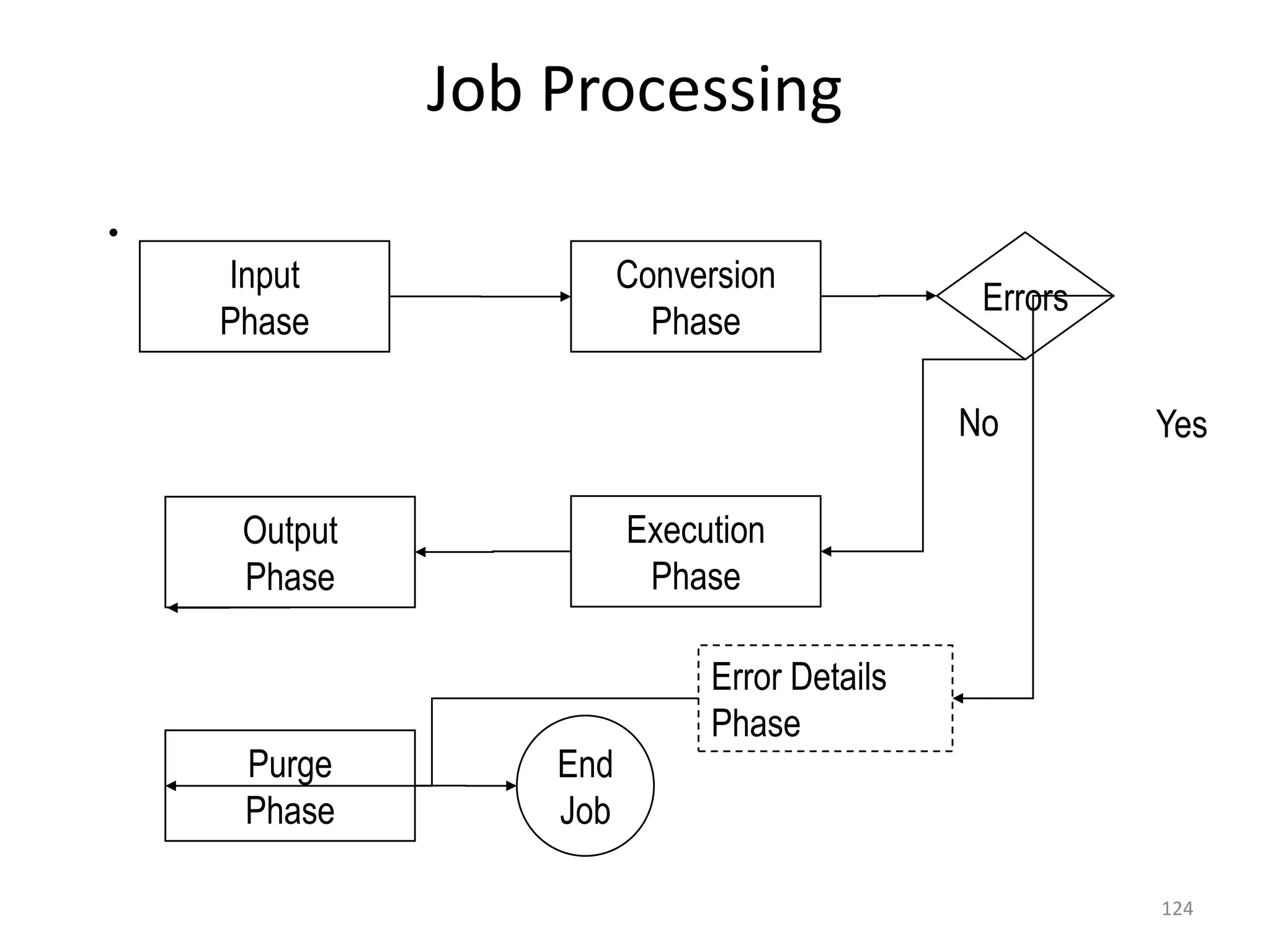Job Processing
•
    Input               Conversion
                                              Errors
    Phase                 Phase

                                             No        Yes

     Output             Execution
     Phase               Phase

                             Error Details
                             Phase
     Purge        End
     Phase        Job

                                                       124
 