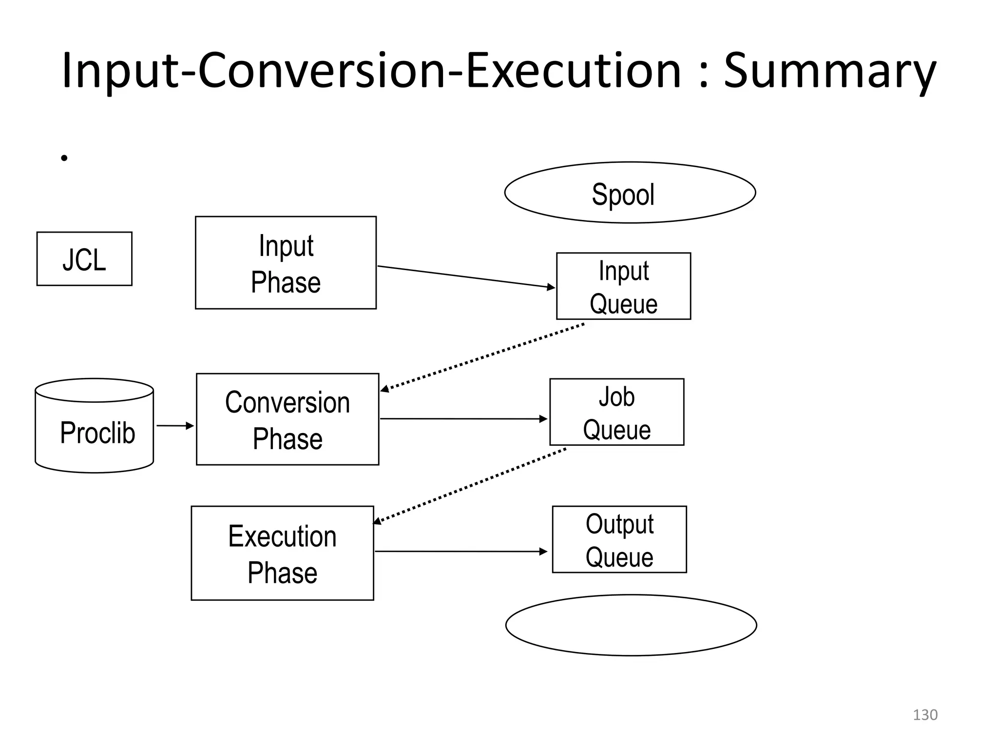 Input-Conversion-Execution : Summary
•
                       Spool

JCL         Input
            Phase      Input
                       Queue


          Conversion    Job
Proclib     Phase      Queue


          Execution    Output
                       Queue
           Phase



                                  130
 