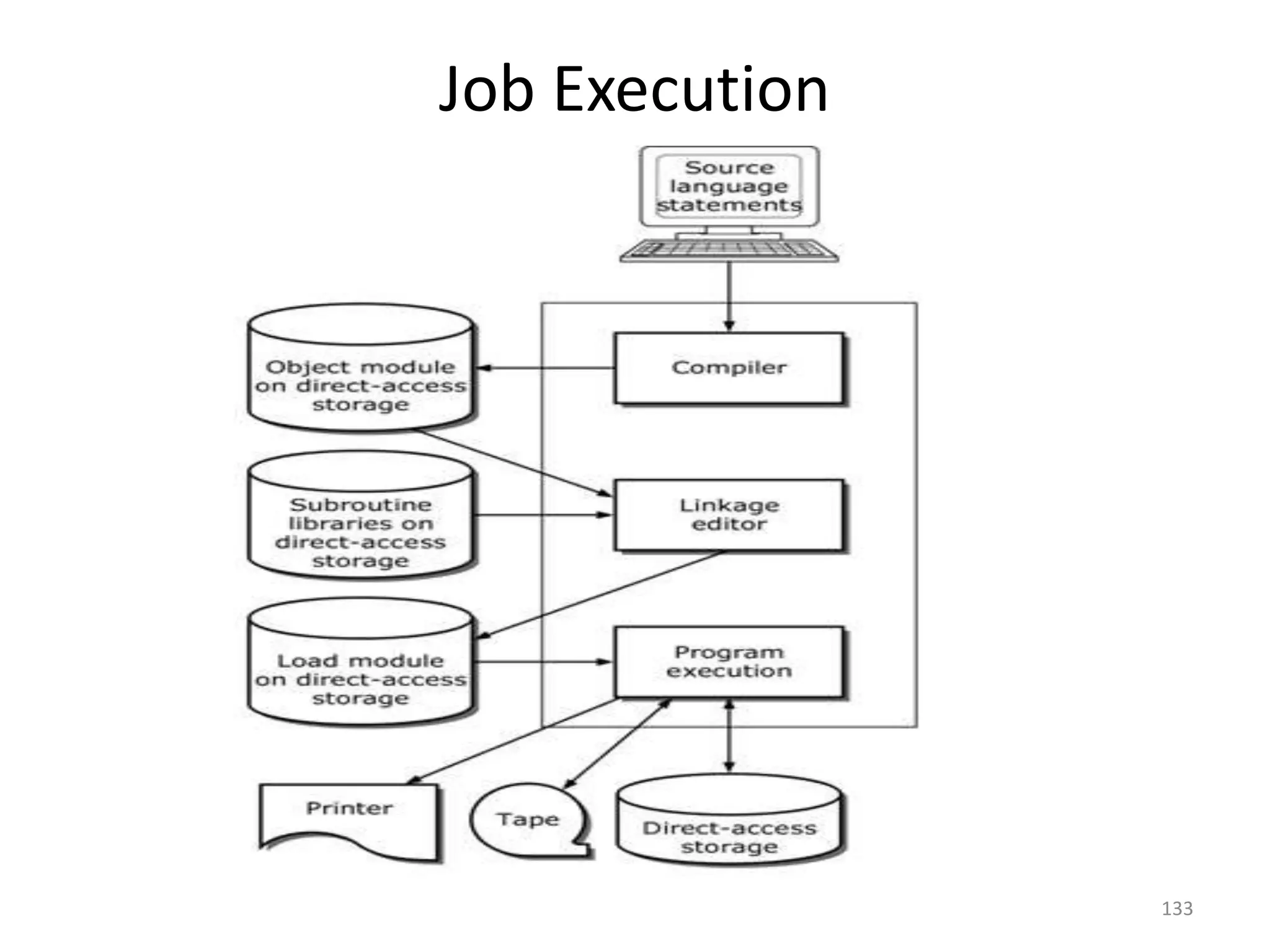 Job Execution




                133
 