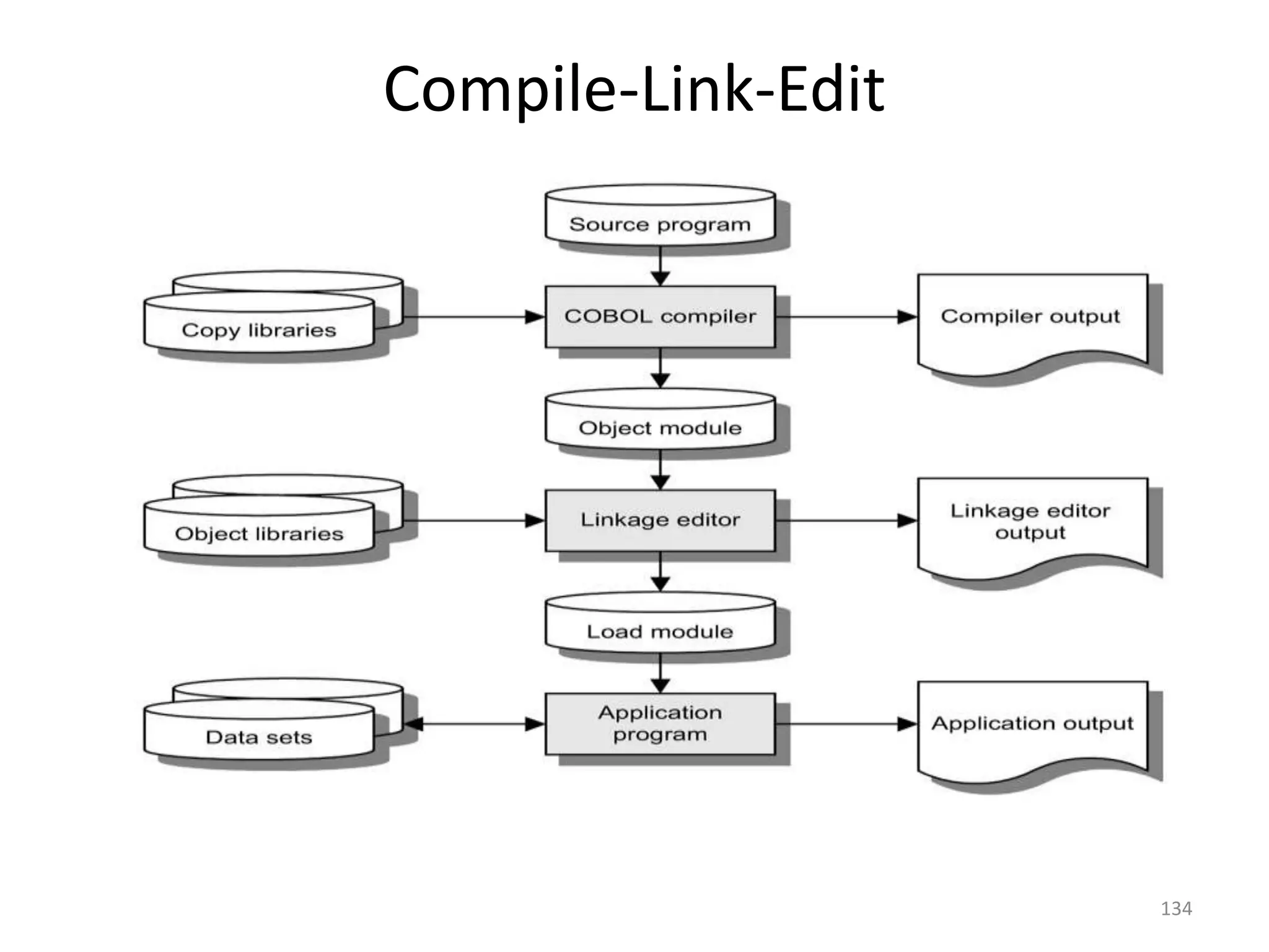 Compile-Link-Edit




                    134
 