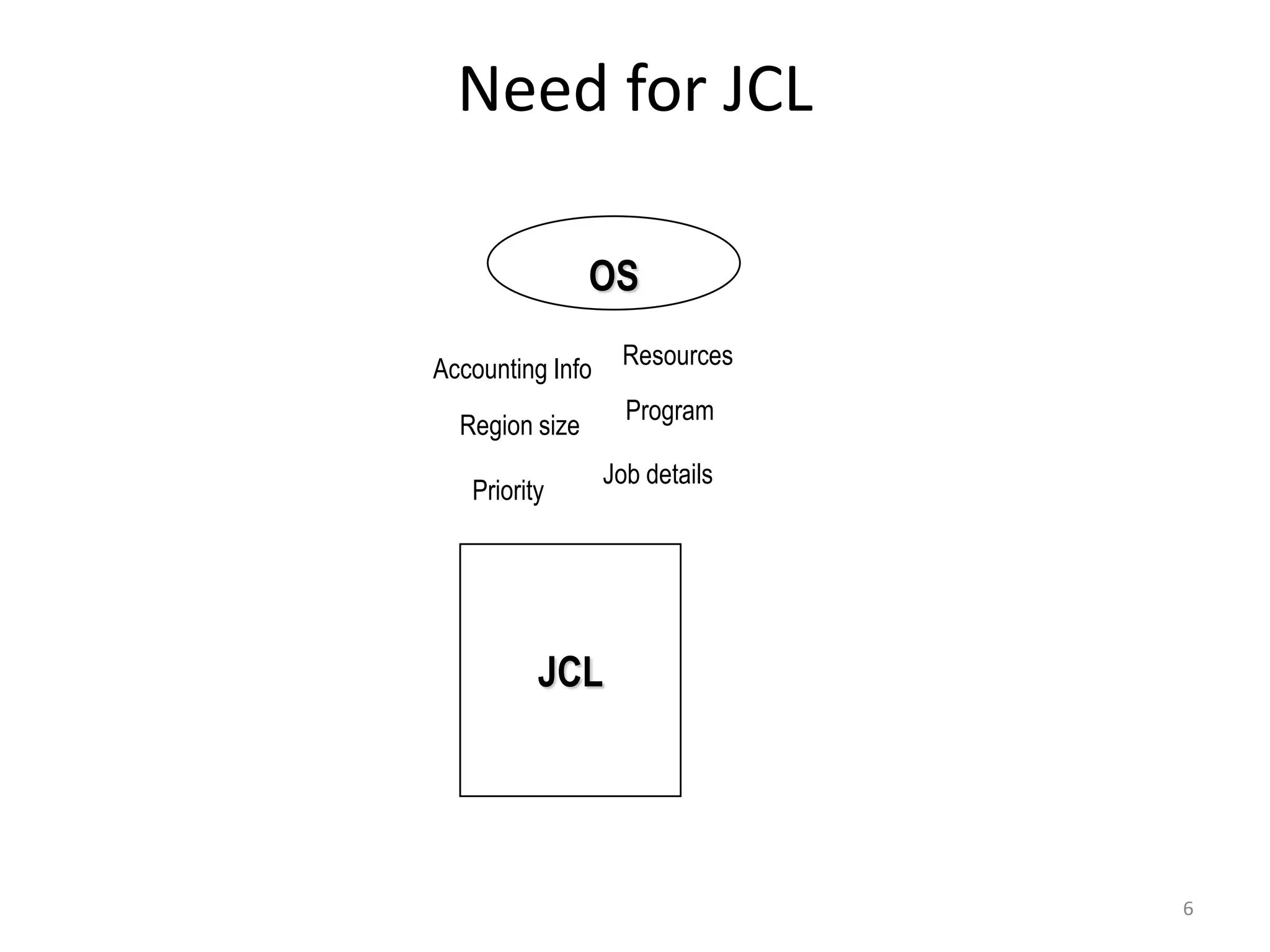 Need for JCL

                OS

Accounting Info    Resources
                    Program
  Region size
                  Job details
   Priority




          JCL




                                6
 