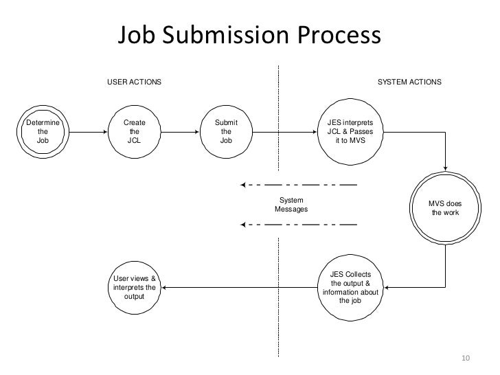 Job Control Language