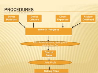 PROCEDURES
Direct
Labours
Direct
Materials
Direct
Expenses
Factory
Overhead
Work-in -Progress
Add: Administrative, Selling And
distribution OH
Cost of
Sales
Add: Profit
Selling Price
 