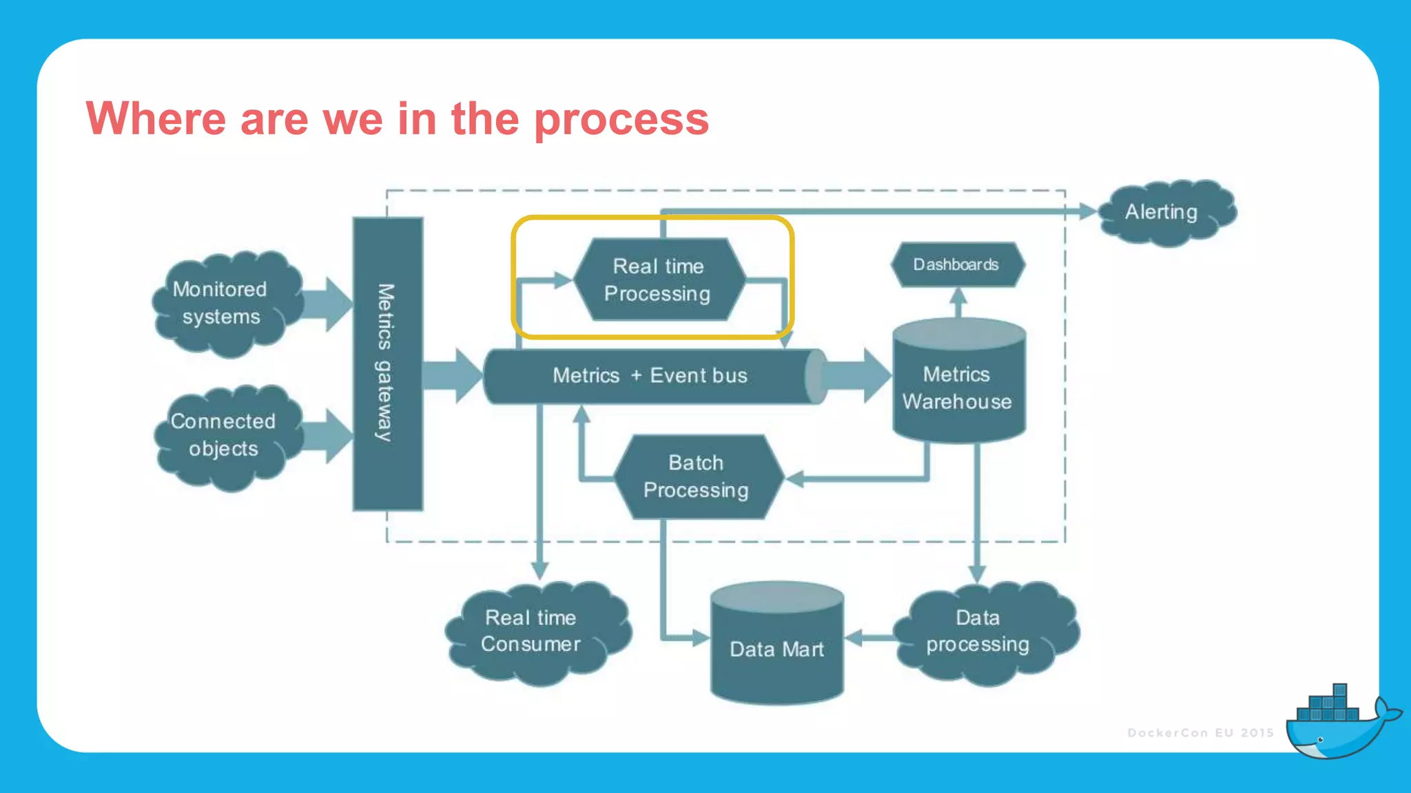 Where are we in the process
 