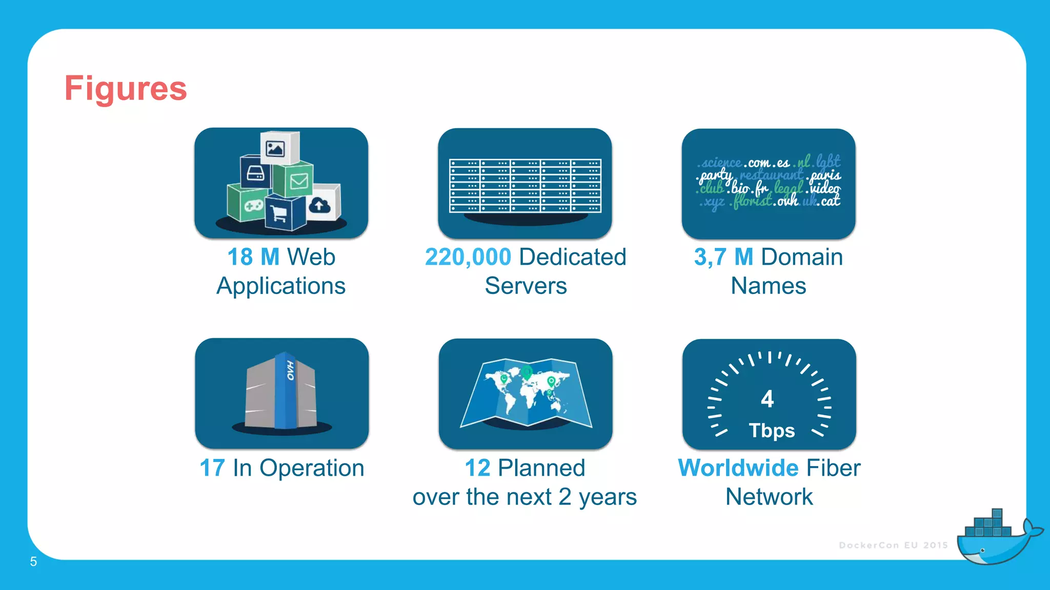 Figures
5
18 M Web
Applications
220,000 Dedicated
Servers
3,7 M Domain
Names
Tbps
4
17 In Operation 12 Planned
over the next 2 years
Worldwide Fiber
Network
 