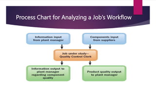 Process Chart for Analyzing a Job’s Workflow
 