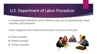 U.S. Department of Labor Procedure
A standardized method by which different jobs can be quantitatively rated,
classified, and compared.
Three categories which determine the basic Functions of the job:
 Data examples
 People example
 Things examples
 