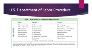 U.S. Department of Labor Procedure
Basic Department of Labor Worker Functions
 