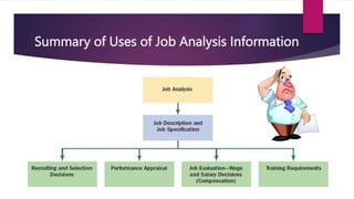 Summary of Uses of Job Analysis Information
 