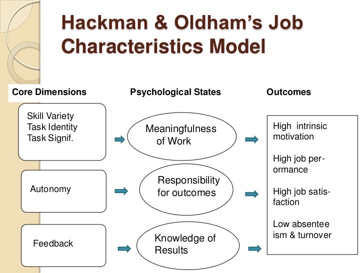 Hackman And Oldham Job Design Model Hackman And Oldham Job Design Model