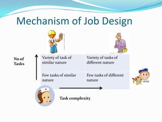 Mechanism of Job Design


No of   Variety of task of     Variety of tasks of
Tasks   similar nature         different nature


        Few tasks of similar   Few tasks of different
        nature                 nature



                  Task complexity
 