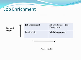 Job Enrichment

           Job Enrichment           Job Enrichment + Job
Focus of                            Enlargement
Depth
           Routine Job              Job Enlargement




                            No. of Task
 