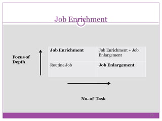 Job Enrichment
Job Enrichment Job Enrichment + Job
Enlargement
Routine Job Job Enlargement
No. of Task
Focus of
Depth
25
 