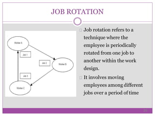JOB ROTATION
Job rotation refers to a
technique where the
employee is periodically
rotated from one job to
another within the work
design.
It involves moving
employees among different
jobs over a period of time
26
 