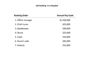 Job Ranking Manager Job design and evaluation l6 | PPTX