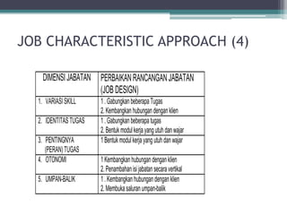 JOB CHARACTERISTIC APPROACH (4)

    DIMENSI JABATAN PERBAIKAN RANCANGAN JABATAN
                    (JOB DESIGN)
  1. VARIASI SKILL     1 . Gabungkan beberapa Tugas
                       2. Kembangkan hubungan dengan klien
  2. IDENTITAS TUGAS   1 . Gabungkan beberapa tugas
                       2. Bentuk modul kerja yang utuh dan wajar
  3. PENTINGNYA        1 Bentuk modul kerja yang utuh dan wajar
     (PERAN) TUGAS
  4. OTONOMI           1 Kembangkan hubungan dengan klien
                       2. Penambahan isi jabatan secara vertikal
  5. UMPAN-BALIK       1 . Kembangkan hubungan dengan klien
                       2. Membuka saluran umpan-balik
 
