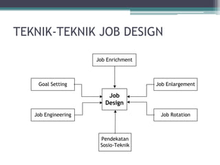 TEKNIK-TEKNIK JOB DESIGN

                     Job Enrichment



    Goal Setting                      Job Enlargement

                         Job
                        Design
   Job Engineering                     Job Rotation



                      Pendekatan
                      Sosio-Teknik
 