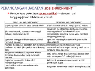 PERANCANGAN JABATAN JOB ENRICHMENT
       Memperkaya pekerjaan secara vertikal  otonomi dan
       tanggung-jawab lebih besar, contoh:
          SEBELUM JOB ENRICHMENT                      SESUDAH JOB ENRICHMENT
  tiap karyawan dirotasi pada semua mesin   tiap karyawan dirotasi hanya pada 2 mesin
                                            karyawan mendapatkan latihan perawatan
  jika mesin rusak, operator memanggil      mesin (prefentif dan korektif) dan
  petugas perawatan mesin                   memperbaiki sendiri 2 mesin yang menjadi
                                            tanggung jawabnya
  operator mengganti blade sesuai jadwal    operator menetapkan sendiri kapan blade
  menurut manual                            akan diganti
  mandor mengawasi operator dan melakukan memberikan sistem feedback yang
  tindakan korektif jika performansi kurang memberikan keterangan tentang hasil kerja,
  baik                                      langsung pada operator
  karyawan melaksanakan proses khusus
                                            satu benda kerja digarap hingga selesai oleh
  terhadap tiap produk yang melewati
                                            satu kelompok (3-5 pekerja) khusus
  mereka
  tugas karyawan ditentukan oleh            kelompok karyawan menetapkan sendiri
  mandor/supervisor                         pembagian tugas
  mandor/inspector memeriksa mutu
                                            karyawan memeriksa sendiri mutu pekerjaan
  pekerjaan
                                                                                           22
 
