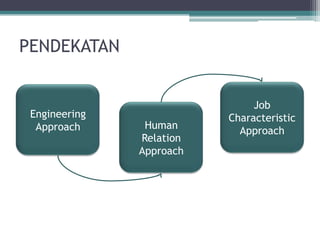 PENDEKATAN


                               Job
 Engineering              Characteristic
  Approach      Human
                            Approach
               Relation
               Approach
 