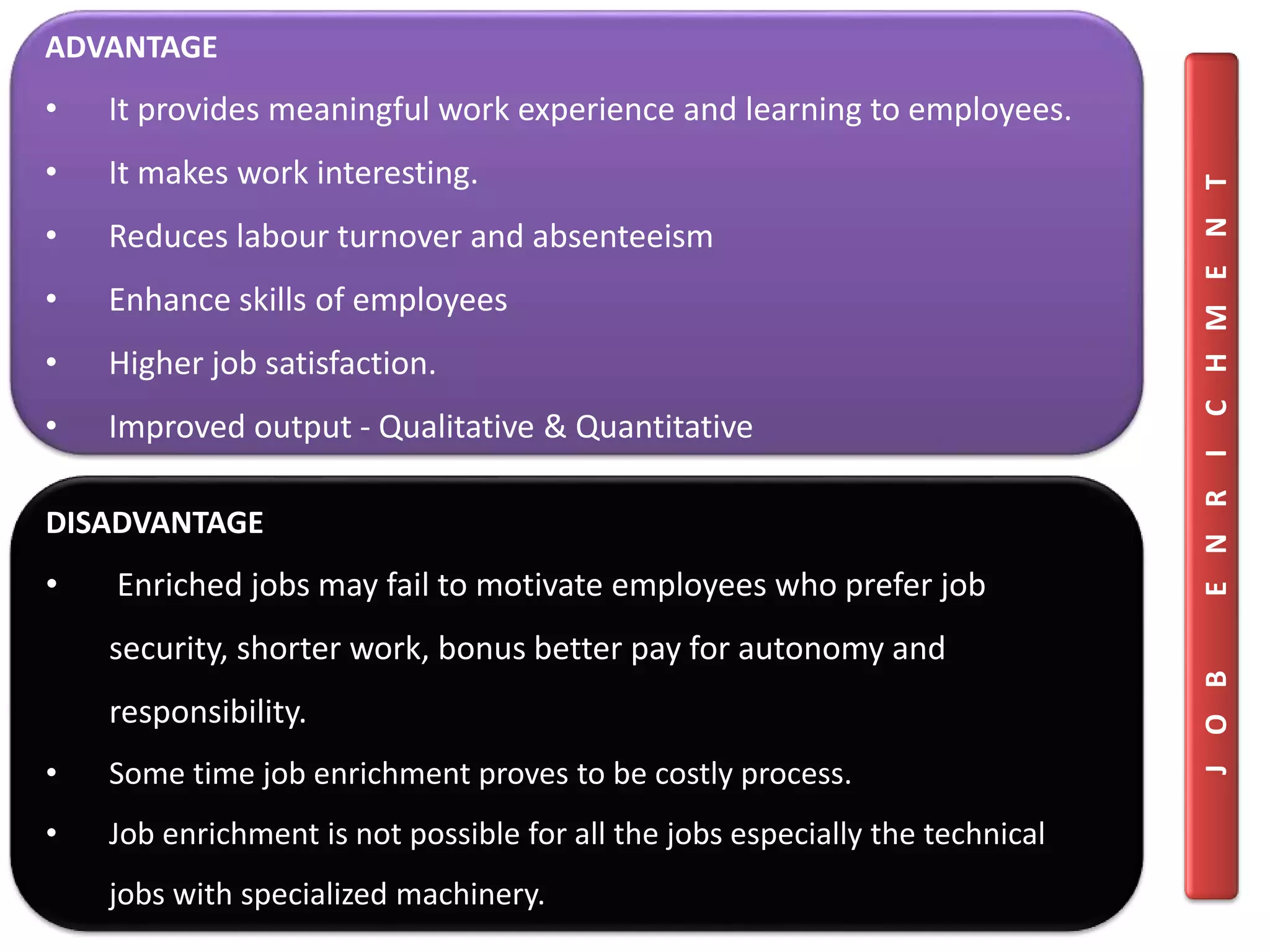 JOBENRICHMENT
ADVANTAGE
• It provides meaningful work experience and learning to employees.
• It makes work interesting.
• Reduces labour turnover and absenteeism
• Enhance skills of employees
• Higher job satisfaction.
• Improved output - Qualitative & Quantitative
DISADVANTAGE
• Enriched jobs may fail to motivate employees who prefer job
security, shorter work, bonus better pay for autonomy and
responsibility.
• Some time job enrichment proves to be costly process.
• Job enrichment is not possible for all the jobs especially the technical
jobs with specialized machinery.
 