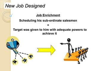 New Job Designed
                 Job Enrichment
       Scheduling his sub-ordinate salesmen
                         +
   Target was given to him with adequate powers to
                      achieve it
 