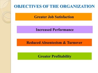 OBJECTIVES OF THE ORGANIZATION

        Greater Job Satisfaction


         Increased Performance


    Reduced Absenteeism & Turnover


          Greater Profitability
 