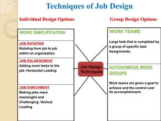 Techniques of Job Design
Individual Design Options                Group Design Options

WORK SIMPLIFICATION                      WORK TEAMS

                                         Large task that is completed by
JOB ROTATION
                                         a group of specific task
Rotating from job to job
                                         Assignments.
within an organization.

JOB ENLARGEMENT
Adding more tasks to the    Job Design   AUTONOMOUS WORK
job: Horizontal Loading     Techniques   GROUPS

                                         Work teams are given a goal to
JOB ENRICHMENT                           achieve and the control over
Making jobs more                         its accomplishment.
meaningful and
Challenging: Vertical
Loading
 