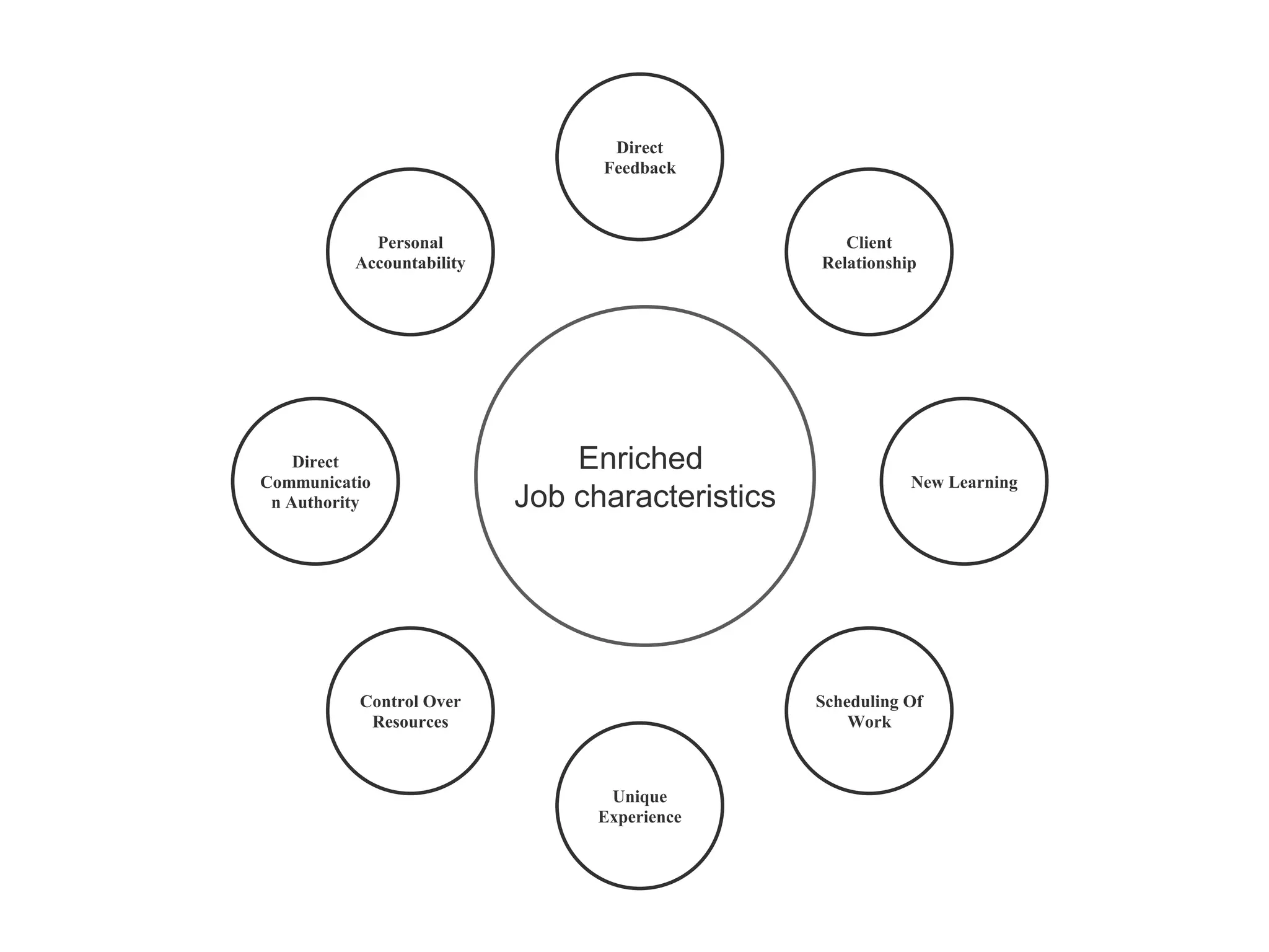 Direct
Feedback

Personal
Accountability

Direct
Communicatio
n Authority

Client
Relationship

Enriched
Job characteristics

Control Over
Resources

New Learning

Scheduling Of
Work

Unique
Experience

 