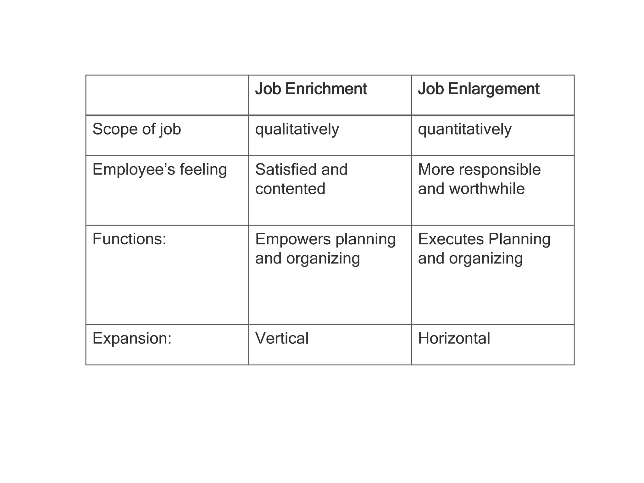 Job Enrichment

Job Enlargement

Scope of job

qualitatively

quantitatively

Employee’s feeling

Satisfied and
contented

More responsible
and worthwhile

Functions:

Empowers planning
and organizing

Executes Planning
and organizing

Expansion:

Vertical

Horizontal

 