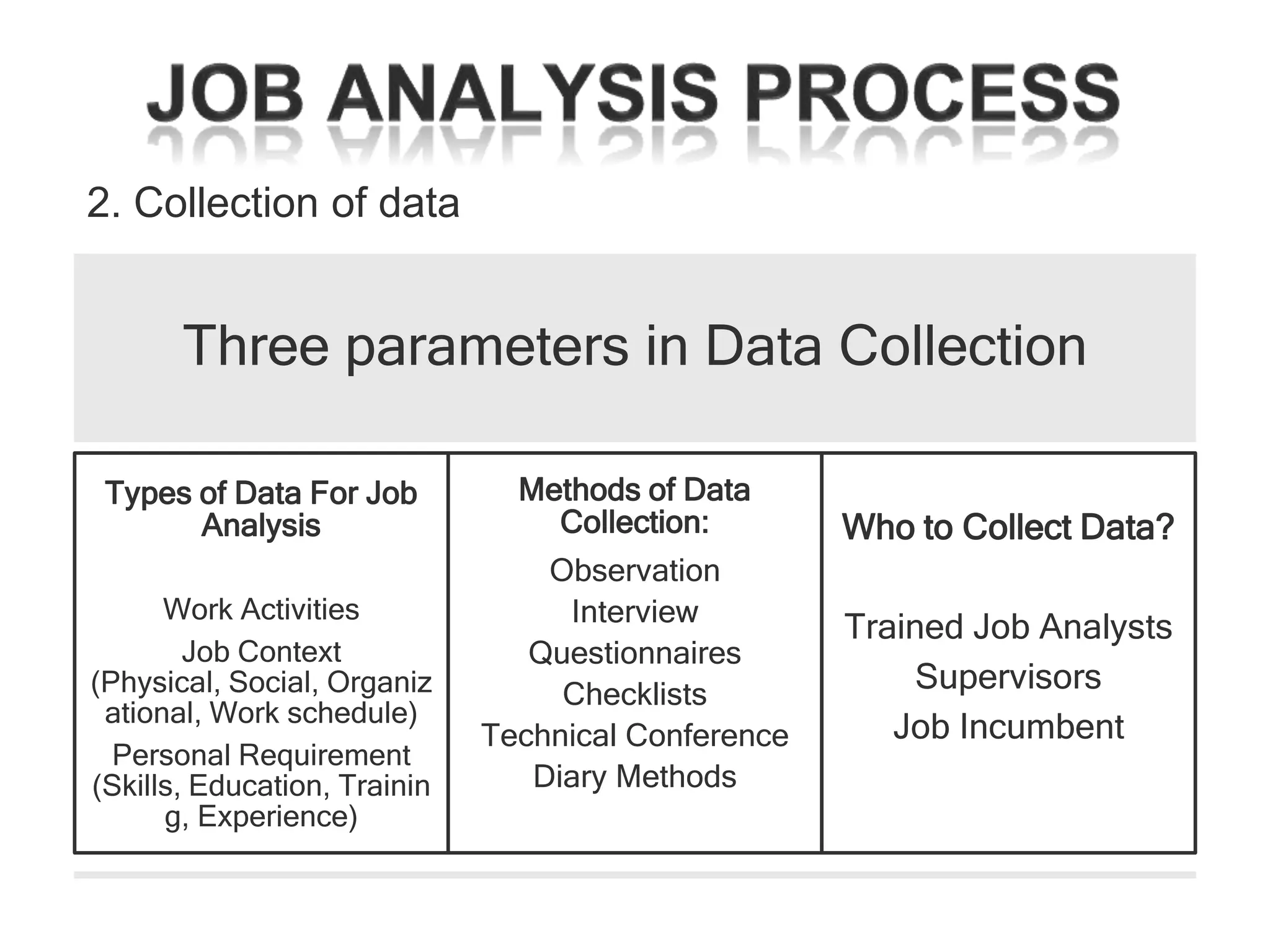 2. Collection of data

Three parameters in Data Collection
Types of Data For Job
Analysis
Work Activities
Job Context
(Physical, Social, Organiz
ational, Work schedule)
Personal Requirement
(Skills, Education, Trainin
g, Experience)

Methods of Data
Collection:

Observation
Interview
Questionnaires
Checklists
Technical Conference
Diary Methods

Who to Collect Data?
Trained Job Analysts
Supervisors
Job Incumbent

 
