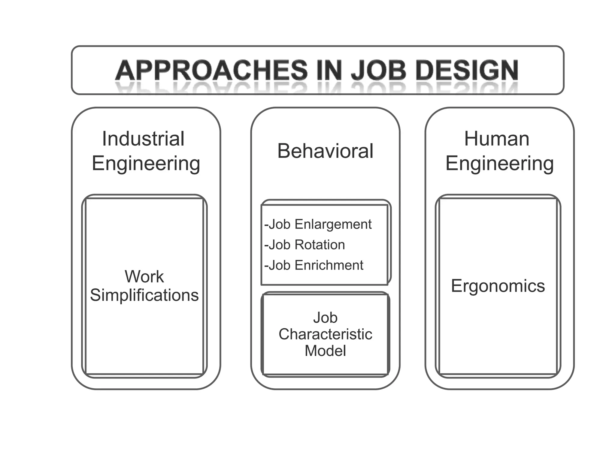 Industrial
Engineering

Behavioral

Human
Engineering

-Job Enlargement
-Job Rotation

Work
Simplifications

-Job Enrichment

Ergonomics
Job
Characteristic
Model

 