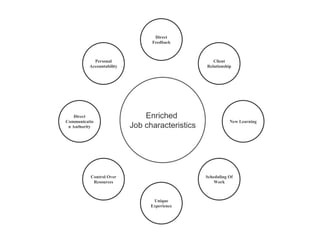 Direct
Feedback

Personal
Accountability

Direct
Communicatio
n Authority

Client
Relationship

Enriched
Job characteristics

Control Over
Resources

New Learning

Scheduling Of
Work

Unique
Experience

 