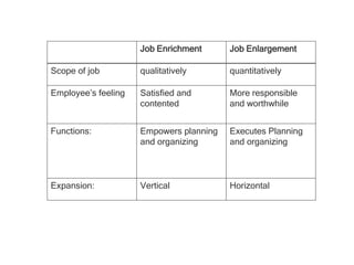 Job Enrichment

Job Enlargement

Scope of job

qualitatively

quantitatively

Employee’s feeling

Satisfied and
contented

More responsible
and worthwhile

Functions:

Empowers planning
and organizing

Executes Planning
and organizing

Expansion:

Vertical

Horizontal

 