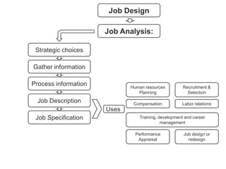 Job Design
Job Analysis:
Strategic choices
Gather information
Process information

Human resources
Planning
Compensation

Job Description

Recruitment &
Selection
Labor relations

Uses
Job Specification

Training, development and career
management
Performance
Appraisal

Job design or
redesign

 