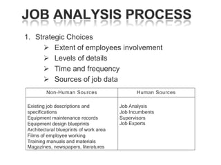1. Strategic Choices
 Extent of employees involvement
 Levels of details
 Time and frequency
 Sources of job data
Non-Human Sources
Existing job descriptions and
specifications
Equipment maintenance records
Equipment design blueprints
Architectural blueprints of work area
Films of employee working
Training manuals and materials
Magazines, newspapers, literatures

Human Sources
Job Analysis
Job Incumbents
Supervisors
Job Experts

 