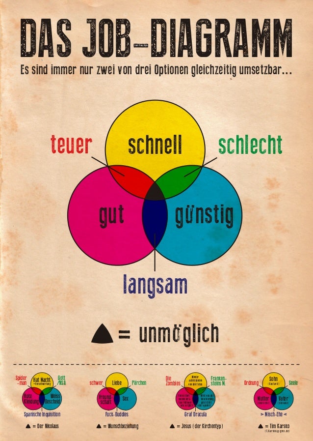 Das JobDiagramm als Plakat