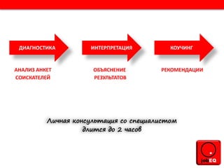 АНАЛИЗ АНКЕТ ОБЪЯСНЕНИЕ РЕКОМЕНДАЦИИ
СОИСКАТЕЛЕЙ РЕЗУЛЬТАТОВ
ДИАГНОСТИКА ИНТЕРПРЕТАЦИЯ КОУЧИНГ
 