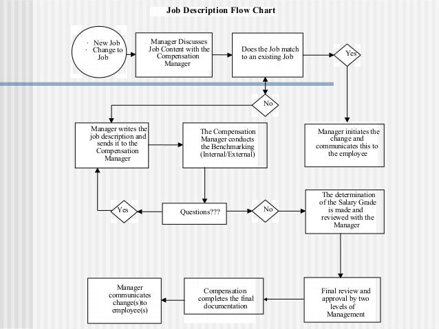 Flow Chart Job Description