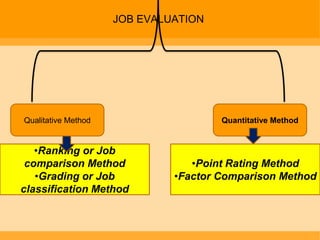 JOB EVALUATION




Qualitative Method                    Quantitative Method


   •Ranking or Job
 comparison Method               •Point Rating Method
   •Grading or Job            •Factor Comparison Method
classification Method
 