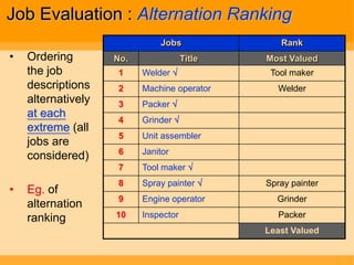 Job Evaluation : Alternation Ranking
                              Jobs               Rank
•   Ordering        No.               Title   Most Valued
    the job         1     Welder              Tool maker
    descriptions    2     Machine operator       Welder
    alternatively   3     Packer 
    at each
                    4     Grinder 
    extreme (all
                    5     Unit assembler
    jobs are
                    6     Janitor
    considered)
                    7     Tool maker 
                    8     Spray painter      Spray painter
•   Eg. of
                    9     Engine operator       Grinder
    alternation
    ranking         10    Inspector              Packer
                                              Least Valued
 