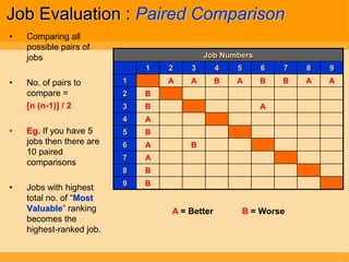 Job Evaluation : Paired Comparison
•   Comparing all
    possible pairs of
    jobs                                  Job Numbers
                              1   2   3        4   5      6    7   8   9
•   No. of pairs to       1       A   A        B   A      B    B   A   A
    compare =             2   B
    [n (n-1)] / 2         3   B                           A
                          4   A
•   Eg. If you have 5     5   B
    jobs then there are   6   A       B
    10 paired
                          7   A
    comparisons
                          8   B
                          9   B
•   Jobs with highest
    total no. of “Most
    Valuable” ranking             A = Better           B = Worse
    becomes the
    highest-ranked job.
 
