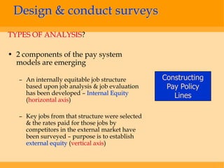 Design & conduct surveys
TYPES OF ANALYSIS?

• 2 components of the pay system
  models are emerging

   – An internally equitable job structure        Constructing
     based upon job analysis & job evaluation      Pay Policy
     has been developed – Internal Equity            Lines
     (horizontal axis)

   – Key jobs from that structure were selected
     & the rates paid for those jobs by
     competitors in the external market have
     been surveyed – purpose is to establish
     external equity (vertical axis)
 