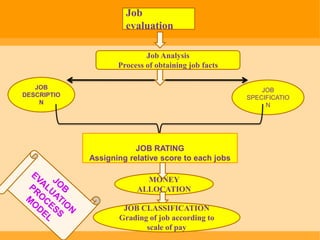 Job
                      evaluation

                            Job Analysis
                    Process of obtaining job facts

   JOB                                                   JOB
DESCRIPTIO                                           SPECIFICATIO
    N                                                     N




                         JOB RATING
             Assigning relative score to each jobs

                           MONEY
                         ALLOCATION

                     JOB CLASSIFICATION
                    Grading of job according to
                           scale of pay
 