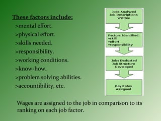These factors include:
>mental effort.
>physical effort.
>skills needed.
>responsibility.
>working conditions.
>know-how.
>problem solving abilities.
>accountibility, etc.
Wages are assigned to the job in comparison to its
ranking on each job factor.
 
