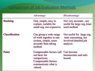 Comparison of Job Evaluation Methods
Advantage Disadvantage
RankingRanking Fast, simple, easy toFast, simple, easy to
explain, suitable forexplain, suitable for
small org, not expensive.small org, not expensive.
Not very accurate , notNot very accurate , not
useful for large org.,leastuseful for large org.,least
used methodused method
ClassificationClassification Can group a wide rangeCan group a wide range
of work together in oneof work together in one
system, simple, moresystem, simple, more
accurate than rakingaccurate than raking
method.method.
Not useful for large org,Not useful for large org,
time consuming, nottime consuming, not
involved detailed jobinvolved detailed job
analysis.analysis.
PointPoint Compensable factors callCompensable factors call
out basis forout basis for
comparisons.comparisons.
Compensable factorsCompensable factors
communicate what iscommunicate what is
valued.valued.
Can becomeCan become
bureaucratic and rule-bureaucratic and rule-
bound.bound.
 