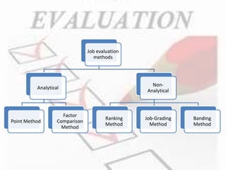 Job evaluation | PPTX