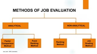 METHODS OF JOB EVALUATION
ANALYTICAL NON-ANALYTICAL
Factor
Comparison
Method
Point
Ranking
Method
Ranking
Method
Job
Grading
Method
Isha Joshi - MIB (I-semester)
 